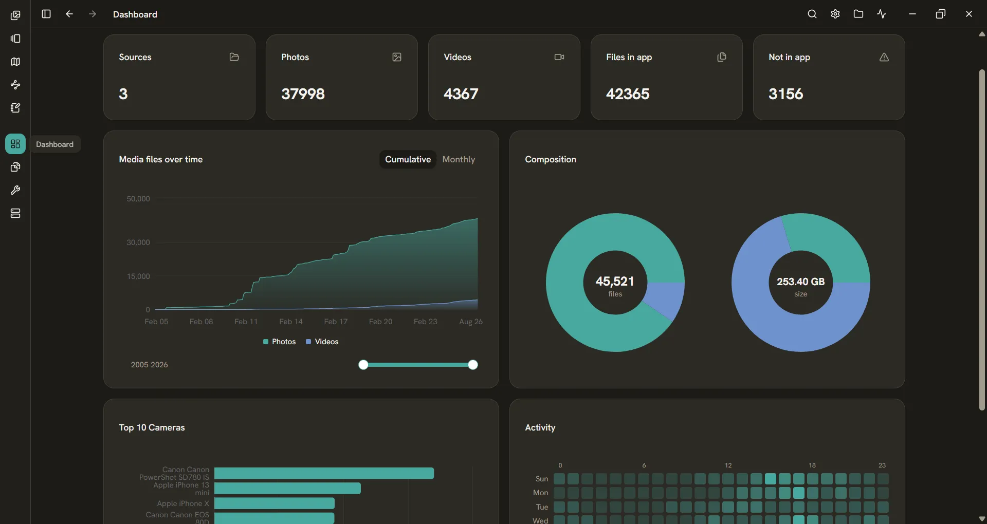 Dashboard insights